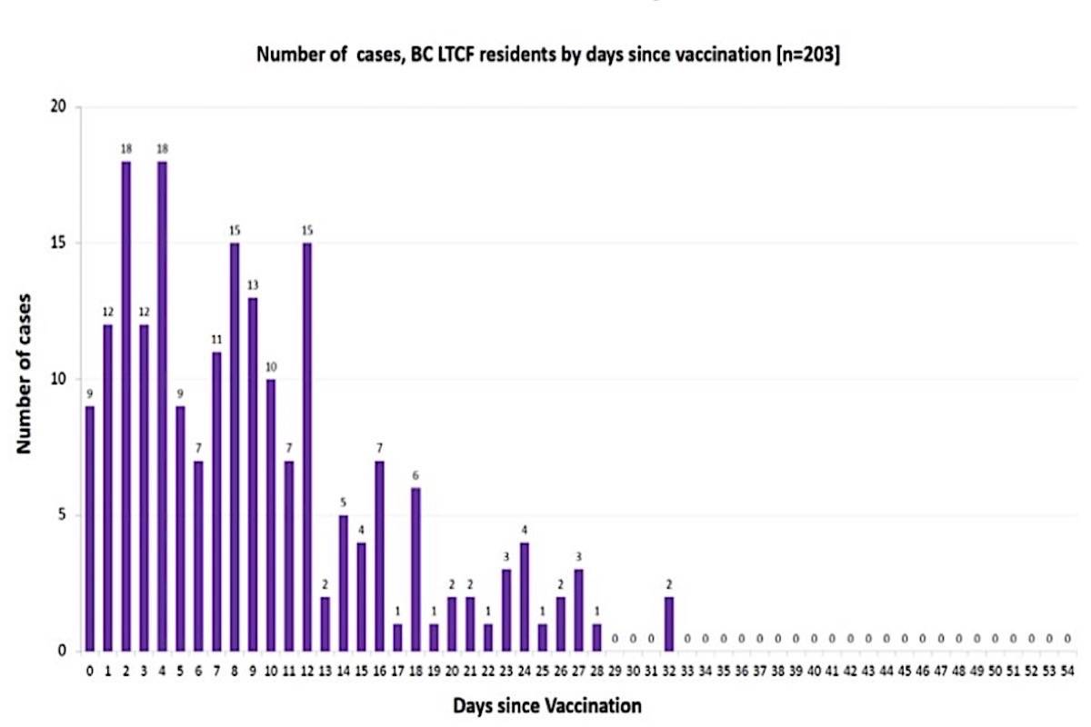 Graph tracks infections of long-term care home residents after they get their first doses of COVID-19 vaccine, Dec. 15, 2020 to Feb. 15, 2021. Infections fell off sharply after three weeks. (B.C. Centre for Disease Control)
