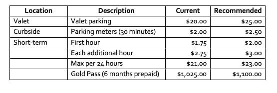 A table outlining the changes to the airport’s parking fees that will come into effect next January. (Screen shot from city staff report)