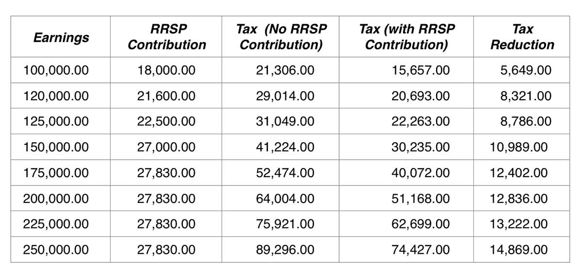 Why the RRSP May Be Our Most Important Tax Planning Tool The Golden Star