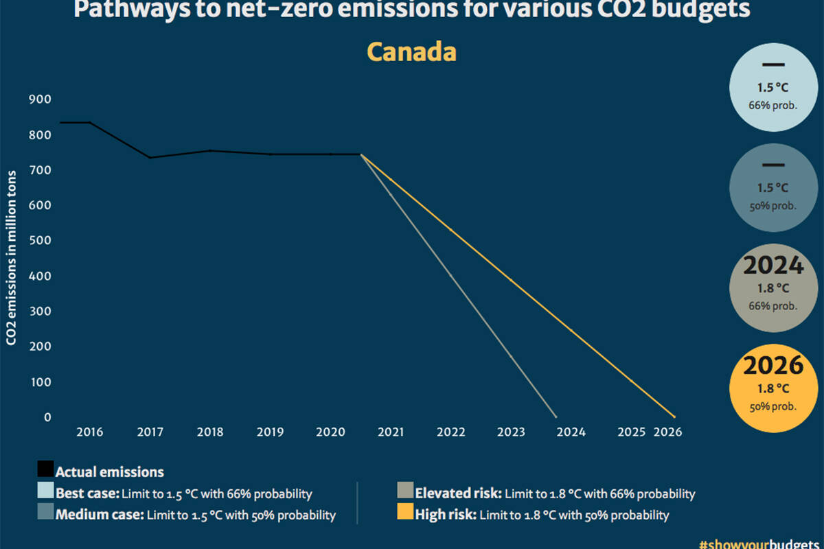 Under current CO2 budget scenarios, Canada would have to reach net-zero emissions by 2024 or 2026 if it wants to limit the future rise in temperature to 1.8 C. It has no way of reaching the 1.5 C goal. (showyourbudgets.org chart)