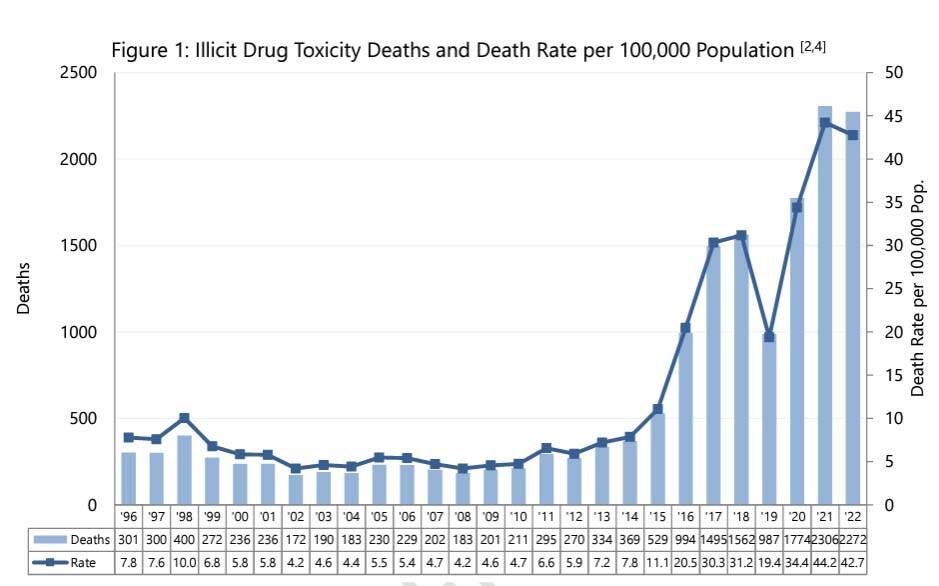 Annual illicit drug toxicity deaths in B.C. from 1996 until 2022, according to the BC Coroners’ Service. (BC Coroners’ Service)