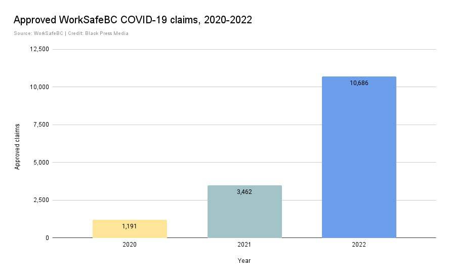 WorkSafeBC COVID-19 claims, 2020 to 2022. (Jane Skrypnek/Black Press Media)