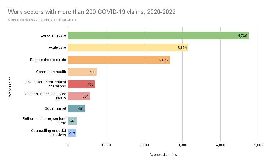 Work sectors with the most approved COVID-19 claims to WorkSafeBC, 2020 to 2022. (Jane Skrypnek/Black Press Media)