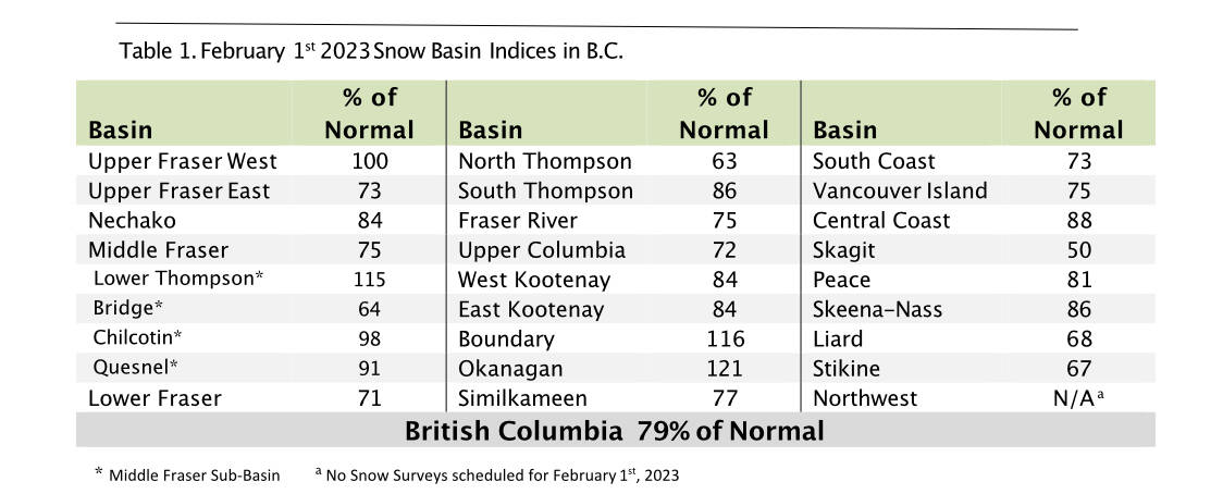 The latest snow basin measurements from the B.C. River Forecast Centre.