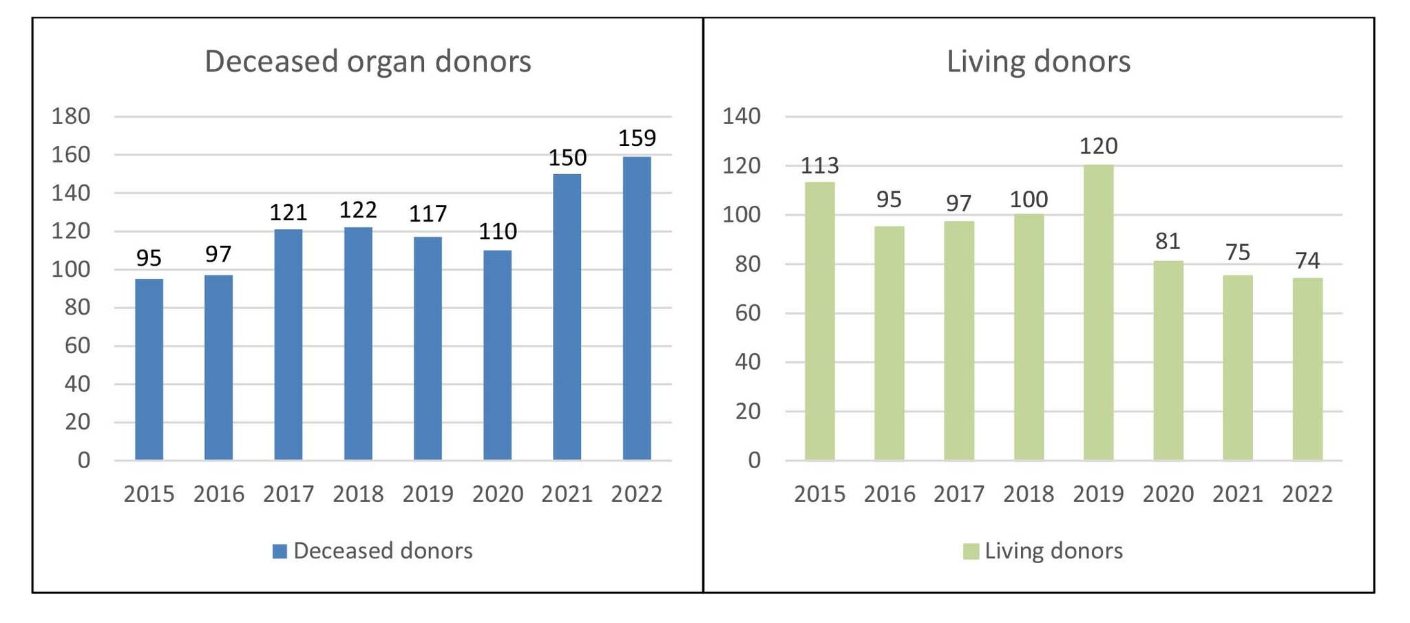 Charts from the Public Health Services Authority shows the number of living and deceased organ donors in B.C. from 2015 to 2022. (PHSA)