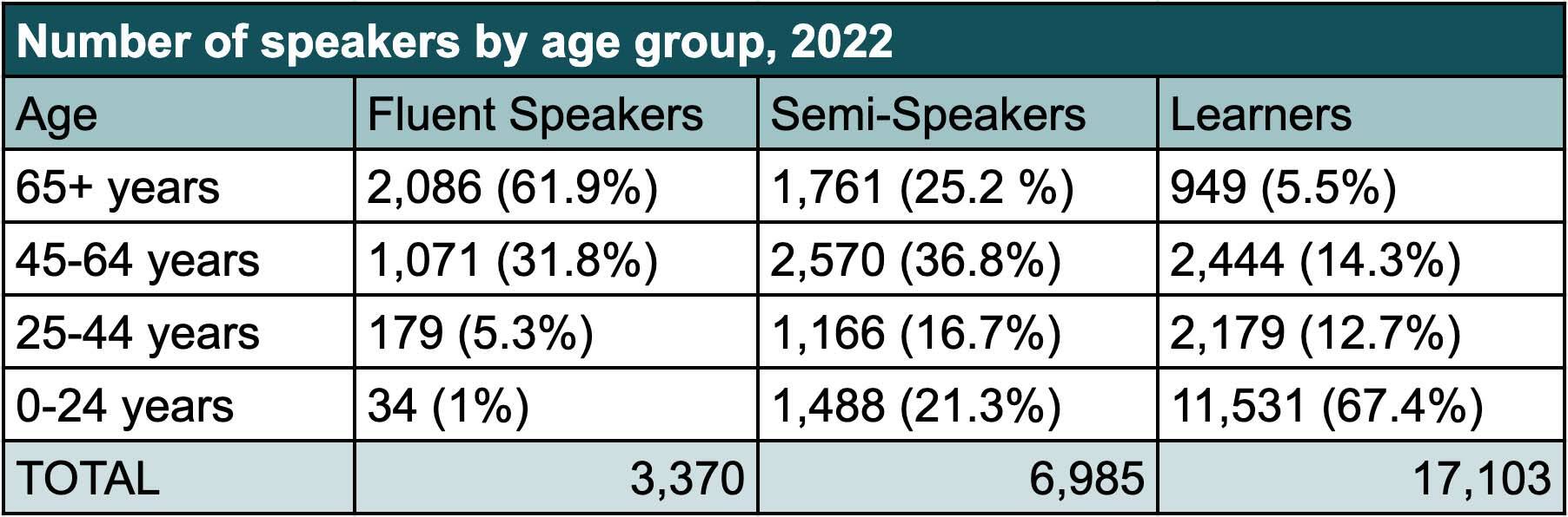 The number of people speaking or learning a First Nations language in B.C. in 2022. (Data: First Peoples’ Cultural Council | Credit: Jane Skrypnek/Black Press Media)