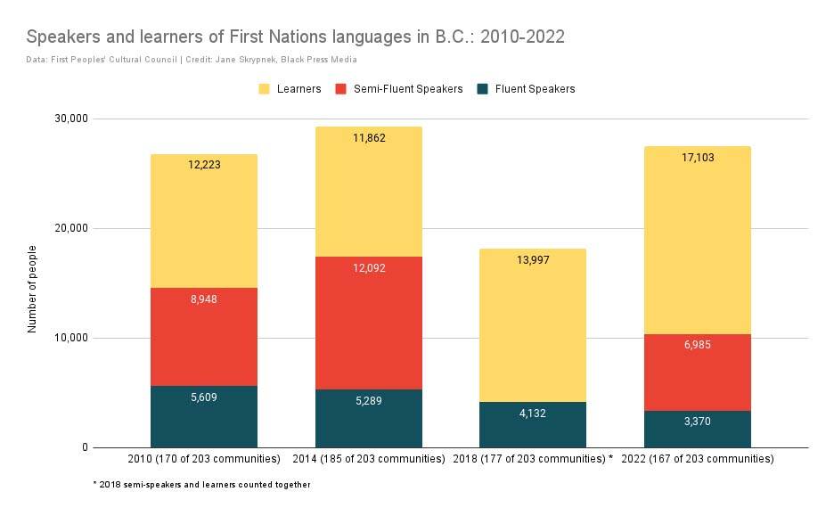 The number of people speaking and learning First Nations languages in B.C. from 2010 to 2022. (Data: First Peoples’ Cultural Council | Jane Skrypnek/Black Press Media)
