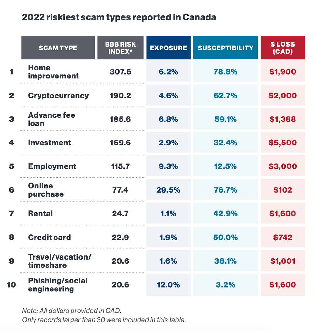 The Better Business Bureau’s list of top 10 riskiest scams in Canada in 2022. (Better Business Bureau)
